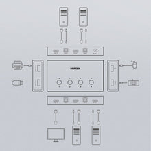 Заредете изображение във визуализатора на галерията – Ugreen KVM (Keyboard Video Mouse) switch 4 x 1 HDMI (female) 4 x USB (female) 4 x USB Type B (female) black (CM293) - TopMag
